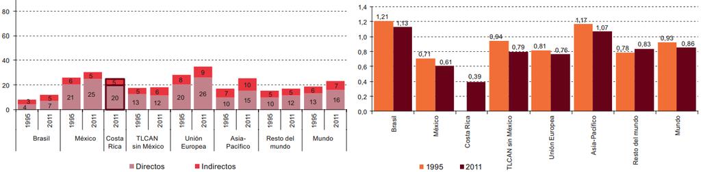 Estrategia bien lograda de la inserción de Costa Rica en diversas cadenas globales de valor COSTA RICA Y OTROS PAÍSES/REGIONES: ENCADENAMIENTOS EXTERNOS E INTERNOS, 1995 Y 2011 A.