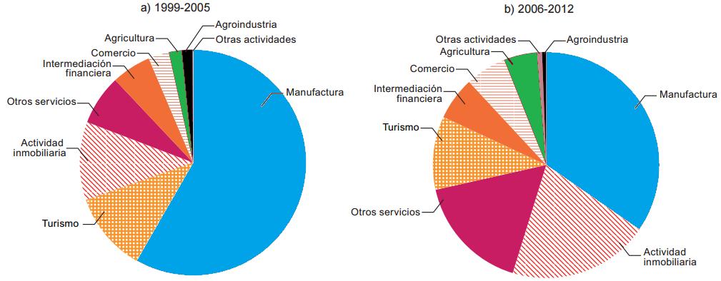 A pesar de haber sido el motor de la transformación exportadora, la IED hacia la manufactura ha ido decayendo en los últimos años COSTA RICA: FLUJOS DE INVERSIÓN