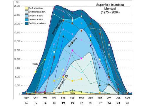 4. Datos históricos de inundación En esta imagen vemos la distribución mensual de la inundación de la marisma (en hectáreas en el eje de ordenadas) para cada una de las imágenes (puntos coloreados).