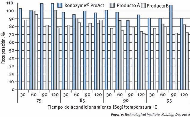 Fig. 6. Recuperación de la actividad de la proteasa en el pienso de pollos, sometido a diferentes temperaturas y tiempos.