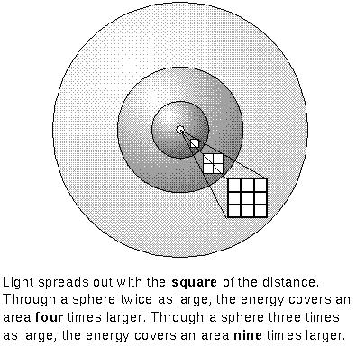 Atenuación de la luz con la distancia Al alejarse de la fuente, la energía debe cubrir una superficie