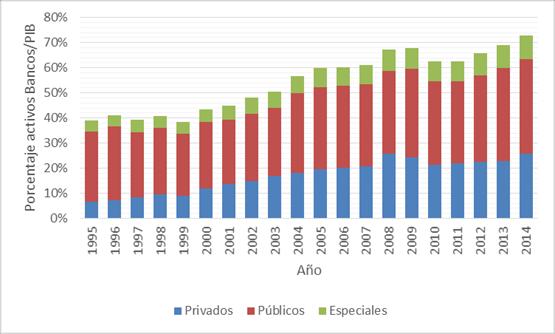 Fuente: Elaboración propia con base en Villamichel, Pablo (2015) Sistema financiero liderado por banca estatal de tipo comercial.