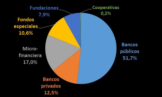 Caracterización de la oferta financiera a Pyme MEIC (2014) Mayoría de oferta de crédito a Pyme es de banca comercial (pública 52% y privada 13%) y microfinancieras 17%, bajo condiciones mercado.