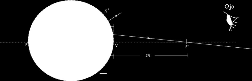 Para esto se tuvo en cuenta que la SRE es convergente y se emplearon dos rayos principales: el rayo que incide paralelo al eje óptico que refracta por el foco