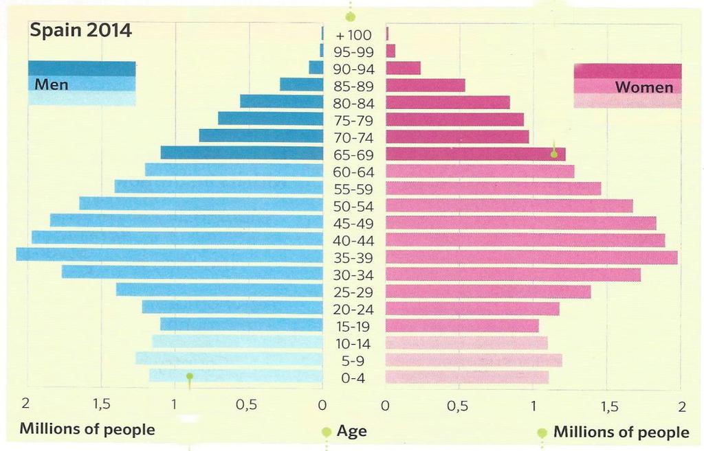 PIRÁMIDE DE LA POBLACIÓN DE ESPAÑA Las PIRÁMIDES DE LA POBLACIÓN son gráficos que muestran el perfil de la población de un área. Se organizan en grupos según la edad y el género. 1.