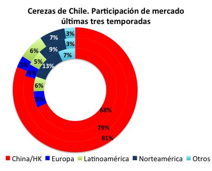 CEREZAS CEREZAS CHILE, EXPORTACIÓN POR MERCADO EN TONELADAS, ÚLTIMAS 6 TEMPORADAS. 90.000 Toneladas 80.000 70.000 60.000 50.000 40.000 30.000 Toneladas totales T 2015/16 86.