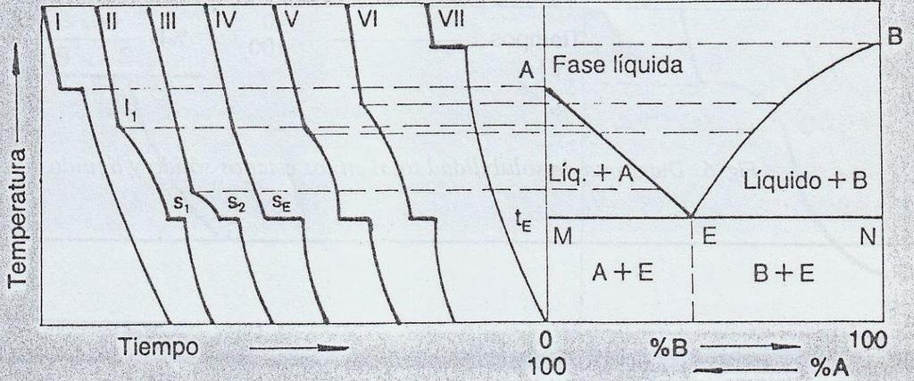 DIAGRAMA EUTÉCTICO (totalmente soluble en líquido e insoluble en sólido) En el punto eutéctico (E) coexisten la fase líquida y las dos fases sólidas A y B (0 grados de libertad).