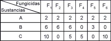 Grupo de Semilleros de Matemáticas - Semática, 5 PREGUNTAS DEL No. 6 al 9. Se dispone de 6 fungicidas para frutales designados por F 1,F 2,F 3,F 4,F 5 y F 6.