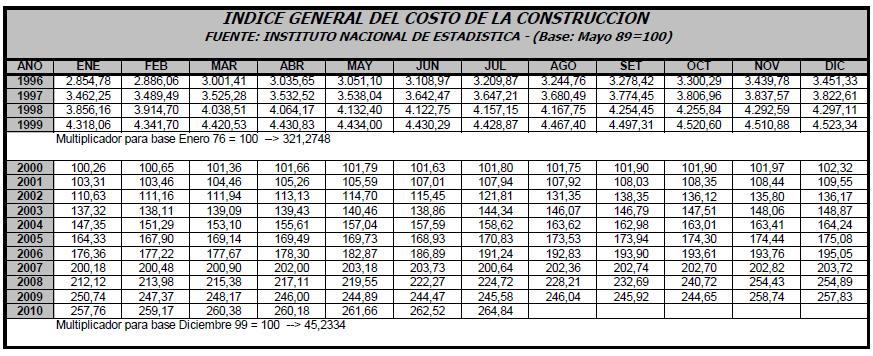 ICC Fuente INE desde 1973, describe la evolución mensual del costo de la construcción de