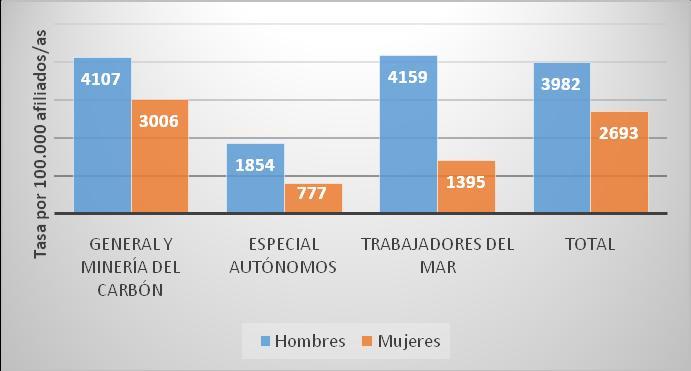 Cuadernos de Salud Laboral 2015 83 Los accidentes de trabajo en la Comunidad de Madrid año 2014. Población que sufrió un accidente de trabajo y que derivó en baja laboral.