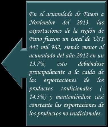 Exportaciones de la región Puno Enero - Noviembre 2012 2013 VAR % PRODUCTOS TRADICIONALES 498,554.50 427,147.10-14.3% AGROPECUARIOS 9,113.20 6,987.80-23.3% MINEROS 489,441.30 420,159.30-14.