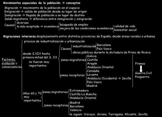 LOS MOVIMIENTOS MIGRATORIOS EN ESPAÑA Y SUS REPERCUSIONES TERRITORIALES 1.1 Esquema 1. Los movimientos espaciales de la población: conceptos. 2.