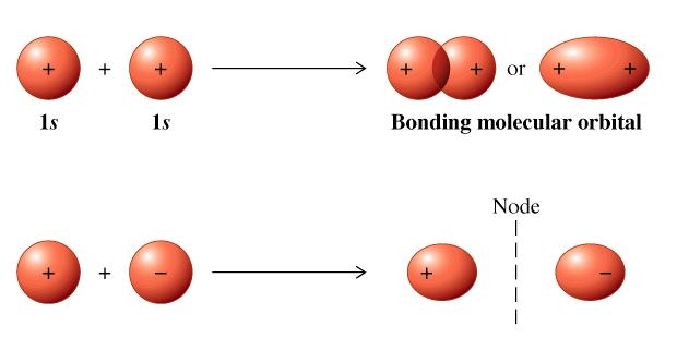 Covalentes Los Orbitales Atómicos se