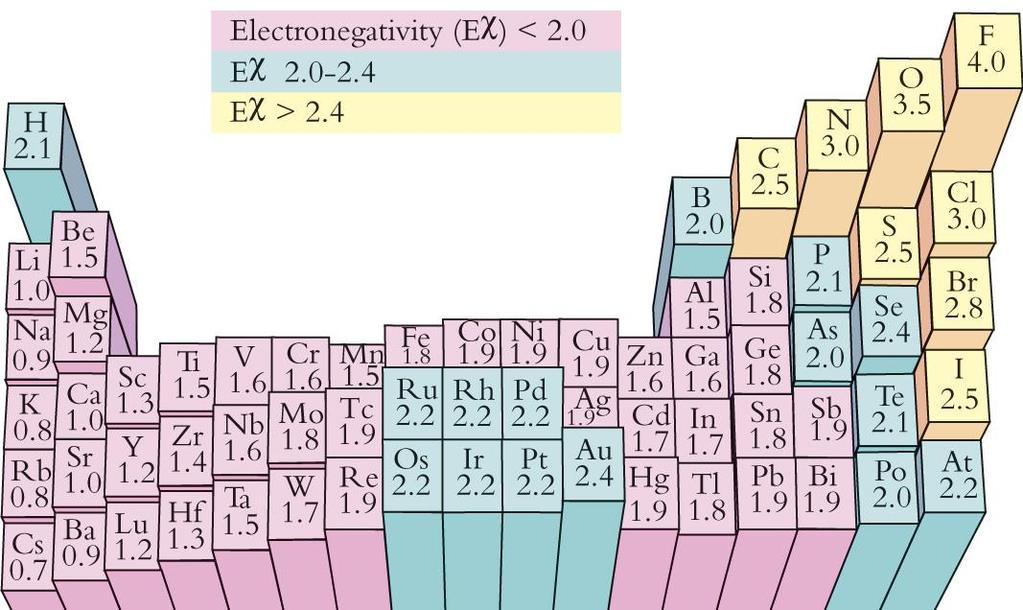 Electronegatividad Electronegatividad (X) es la capacidad que