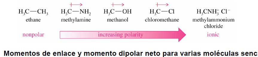Enlaces Químicos Enlace Covalente Polar μ = carga electrica x longitud de enlace Cada enlace tiene un momento dipolar (magnitud vectorial que depende