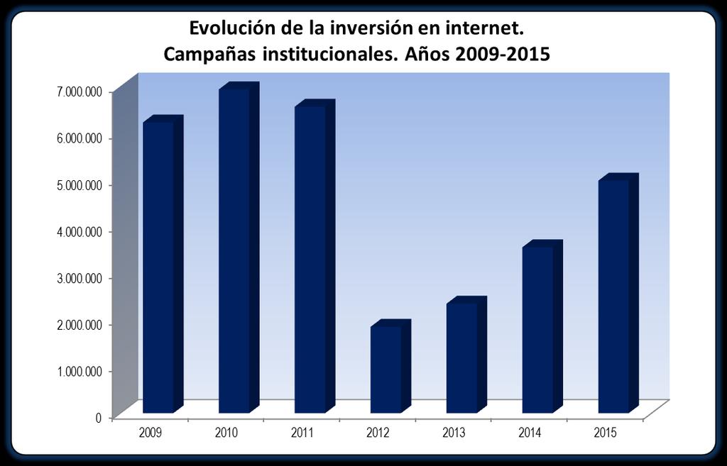 Año Inversión en Internet 2009 6.228.400 % Variación respecto año anterior 2010 6.936.071 11,36% 2011 6.565.543-5,34% 2012 1.851.
