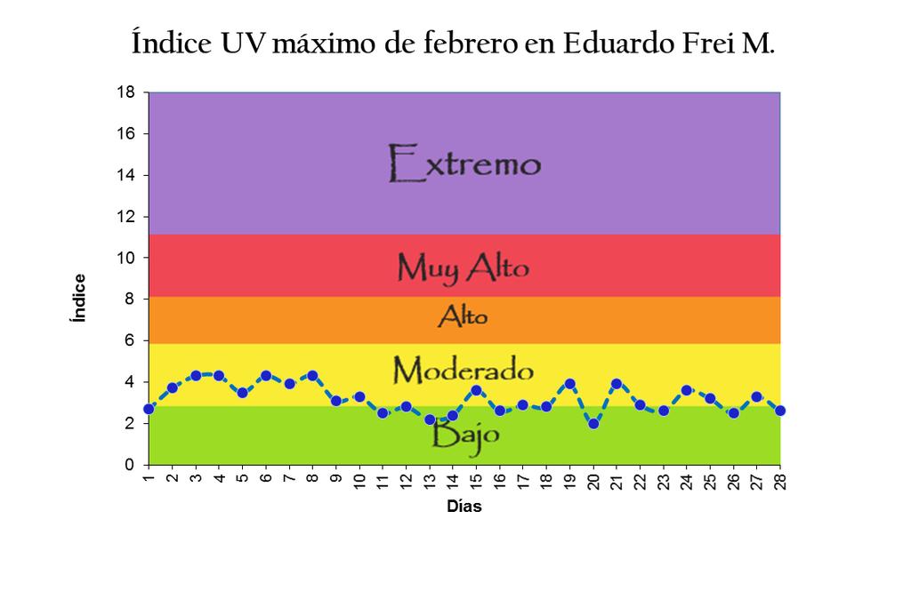0 el día 20 del mes. Figura 12. Índice de Radiación Ultravioleta máximo del día durante el mes de febrero de 2017 en la estación de Eduardo Frei.