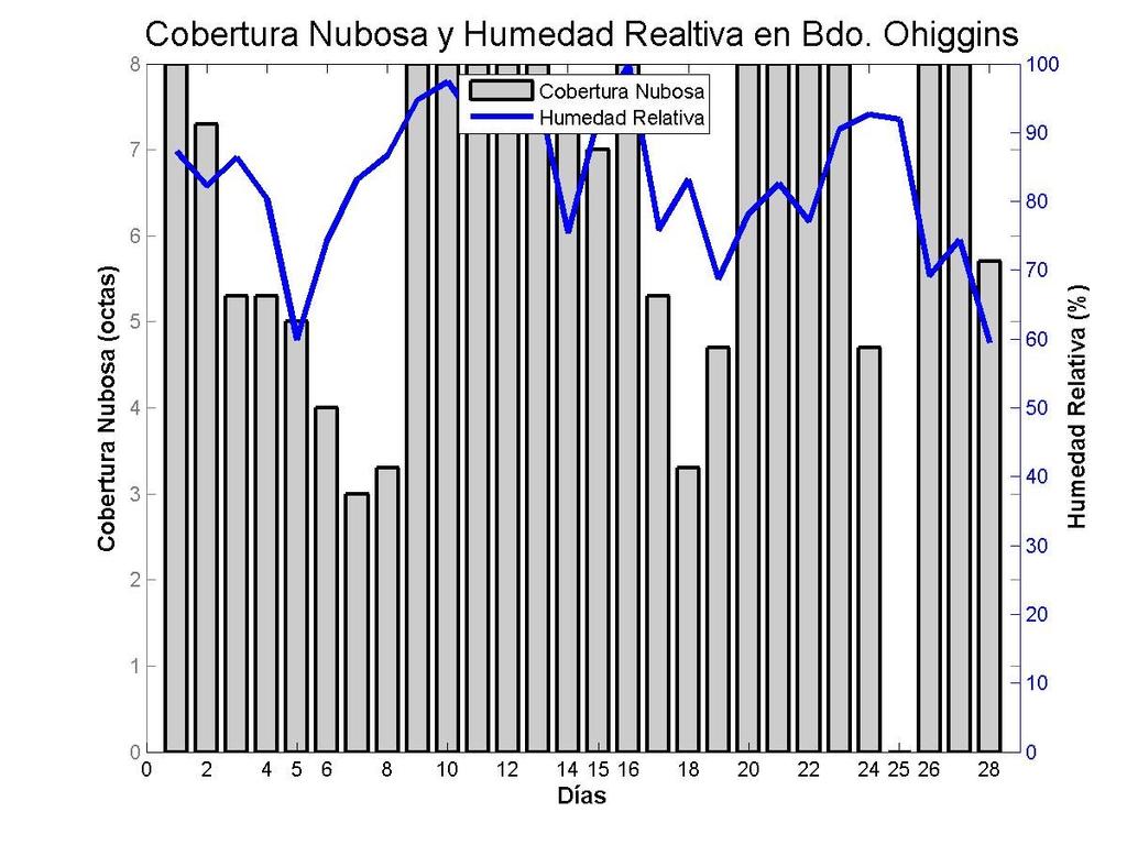 4. Cobertura Nubosa y Humedad Relativa En la estación Eduardo Frei (Figura 5.a) y Arturo Prat (5.c) los valores de humedad relativa fluctuaron entre un 80% y 100% durante gran parte del mes.