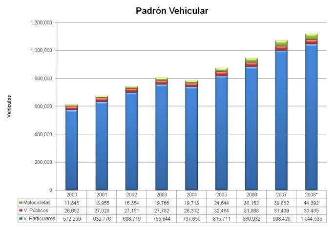Asimismo, la tasa de crecimiento promedio del padrón vehicular de 2001 a junio de 2008 fue de 8%: Año