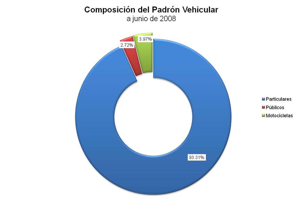 A junio de 2008 los vehículos particulares concentraban el 93.