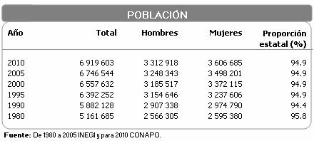 5 DESCRIPCION DE LOS FIDEICOMITENTES MUNICIPALES 5.1 Población Los municipios participantes en el Programa de bursatilización representan el 94.
