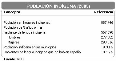 En conjunto, en estos municipios, existe una población en hogares indígenas de 887,446, de los cuales 9.15% no hablan español. 5.