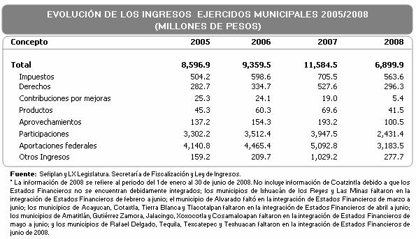 Durante el periodo 2005-2007, los ingresos totales de los Fideicomitentes Municipales se han incrementado de 8,596.9 millones de pesos a 11,584.5 millones de pesos.