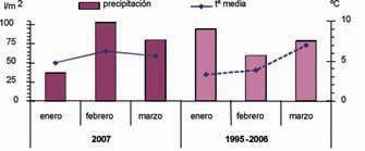 Figura 2. Condiciones meteorológicas durante el invierno en la Finca Experimental La Garcipollera. Comparación de los datos registrados durante el ensayo y en los 11 años anteriores. Cuadro I.