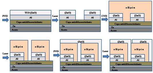 ITMA y los materiales fotovoltaicos Proceso de corte por láser Sustrato metálico Sustrato metálico Sustrato metálico Sustrato metálico