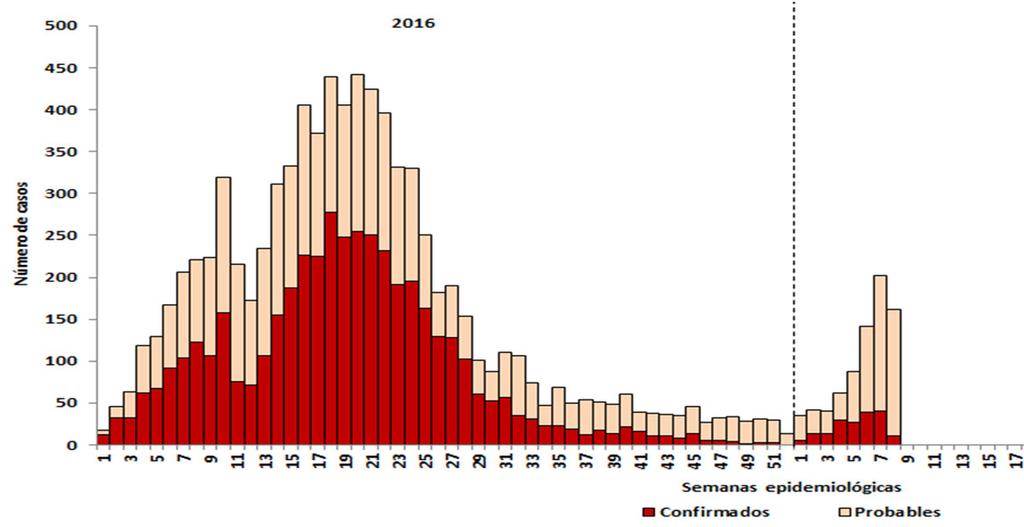 Situación actual de dengue en Piura, años 2016-2017 (hasta la SE 08) Situación actual: Casos probables y confirmados de dengue por semanas