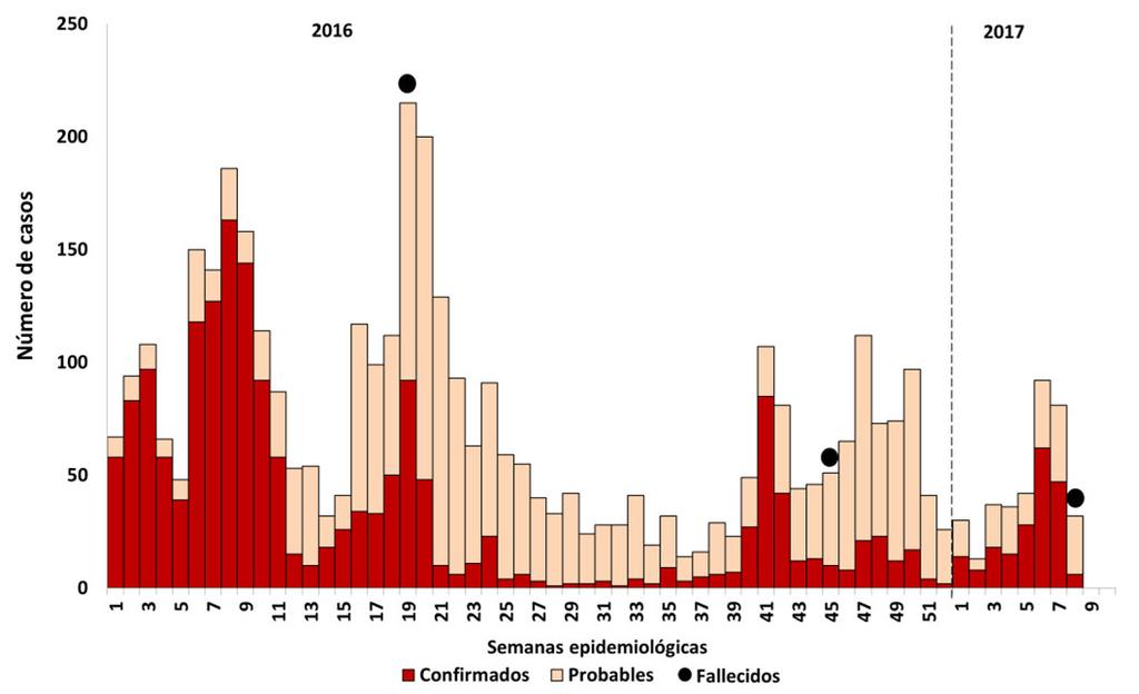Situación actual de dengue en Ayacucho, años 2016-2017 (hasta la SE 8) Casos probables y confirmados de dengue por semanas epidemiológicas.