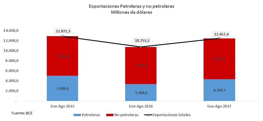 Resumen exportaciones (FOB) Enero - Agosto Rubro Millones de USD Porcentaje del total Tendencia en los últimos 3 años Variación anual % Totales 21.204 12.457 100,0% 15,8% Petroleras 14.320 4.