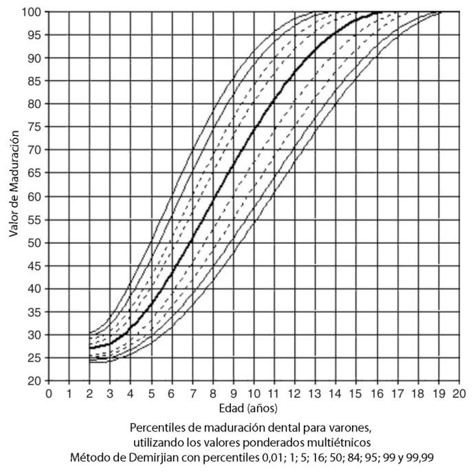 Fig. 12. Gráfico de maduración dental en función de la edad con valores ponderados multiétnicos, para hembras y varones.