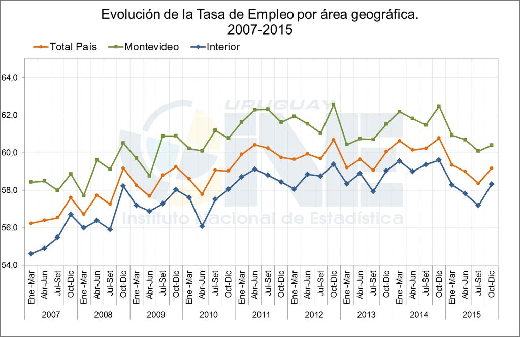 La tasa de empleo para el Total del País en el año 2015, se ubicó en 59,0%, por lo que representa una diferencia de 1,4 punto porcentual con relación al año 2014 (60,4%).