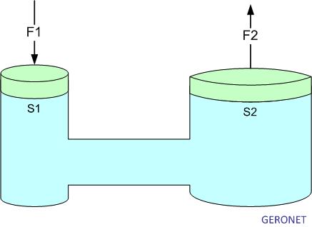 Si la presión en los dos émbolos es la misma, entonces F 1 F2 podemos afirmar que =. Esto significa que con una fuerza muy pequeña podemos ejercer otra más grande.