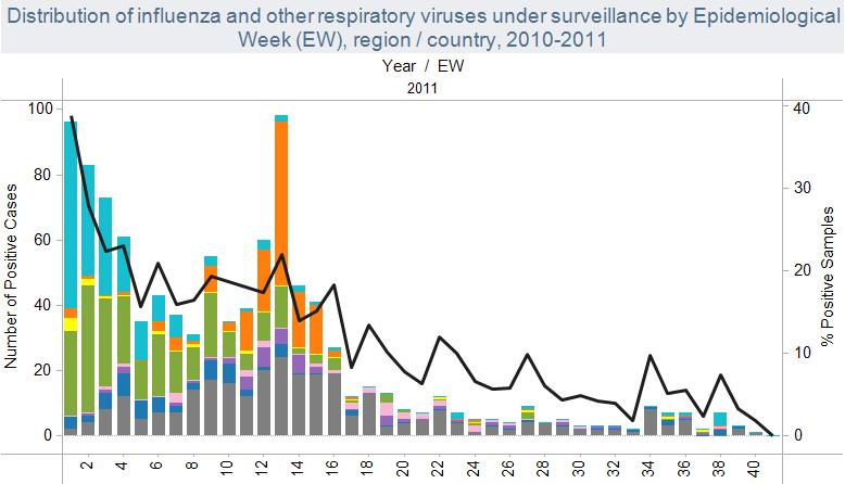 Influenza, comparado con otros virus respiratorios por semana epidemiológica, 2010 2011.