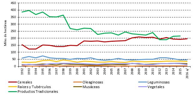 REPÚBLICA DOMINICANA: SUPERFICIE SEMBRADA DE CULTIVOS AGRÍCOLAS, 1992-2016 (Miles de hectáreas) REPÚBLICA DOMINICANA: VALOR DE LA PRODUCCIÓN AGRÍCOLA COMO