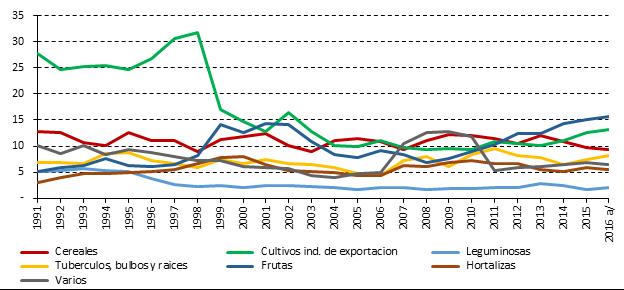 1992 y 2015. Se ha incrementado la superficie sembrada de arroz, maíz y sorgo en 27% entre 1992 y 2016.