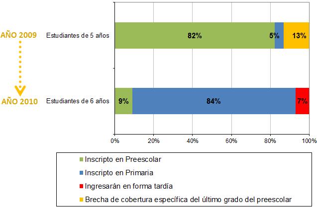 4. EL INGRESO OPORTUNO Brecha de cobertura específica del último año del preescolar. Años 2009 y 2010.