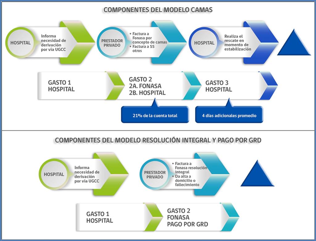 V. Implementación de mecanismos de pago a hospitales mediante el uso de GRD en Fonasa El Fonasa tiene dos modelos para aplicar GRD como mecanismo de pago: uno público y uno privado.
