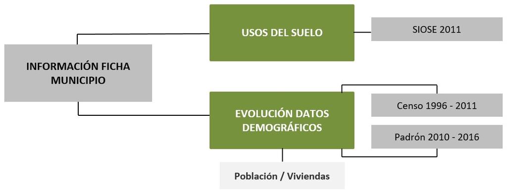 Los datos referentes a los usos del suelo provienen de la base de datos del proyecto SIOSE, que es el Sistema de Información sobre Ocupación del Suelo de España integrado dentro del Plan Nacional de