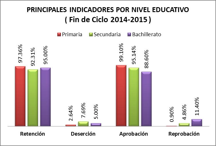 El siguiente cuadro refleja los principales indicadores educativos en el municipio, observamos que el índice de reprobación en los niveles de secundaria y bachillerato son más altos.