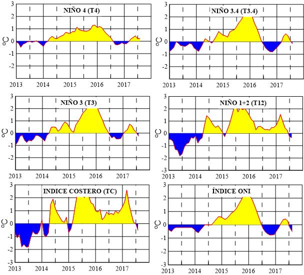 Figura 2,- Anomalías de la TSM en el Pacífico ecuatorial (Niño 4, Niño 3,4, Niño 3 y Niño 1+2, ONI e Índice Costero), (Fuente: NCEP/NWS/NOAA/USA), Figura 3,-