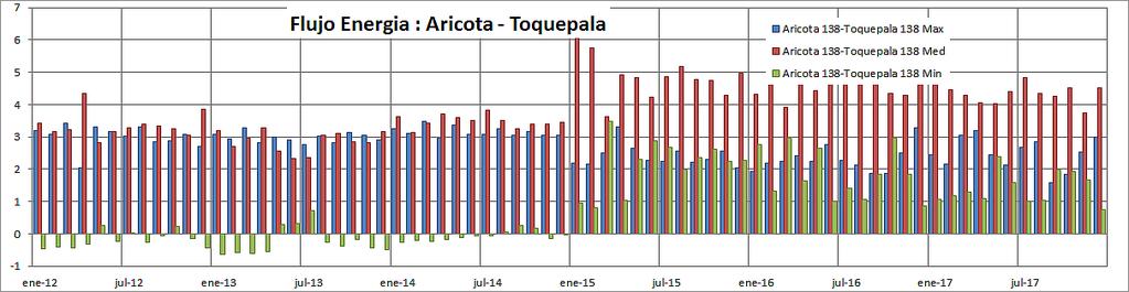 Aricota- Toquepala ya no es solo de uso de la Central Aricota, además el flujo