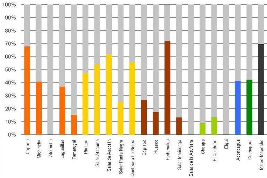 Porcentaje de Uso de Derechos Consuntivos Informados por Cuenca Fuente: Informe: Derechos, Extracciones y