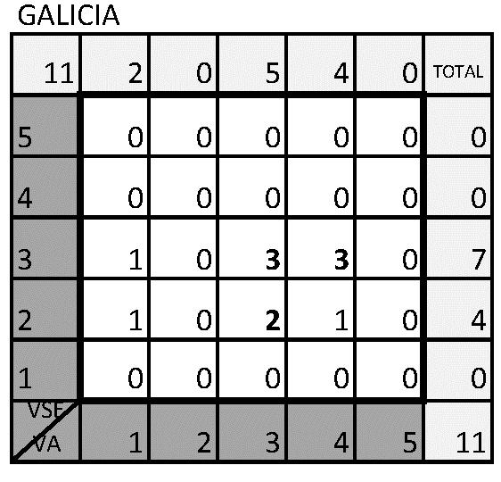 Número de barrios Total 624 5 Galicia 11 4 3 Número de posiciones Barrios 161 Galicia 10 2 1 1 2 3 4 5