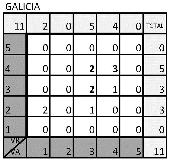 Número de barrios Total 624 5 Galicia 11 4 3 Número de posiciones Barrios 115 Galicia 9 2 1 1 2 3 4 5