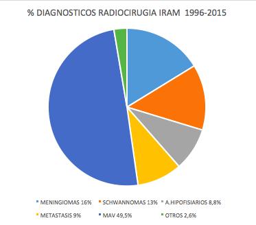 Radiocirugía experiencia personal total de casos hasta 2015 823 pts.