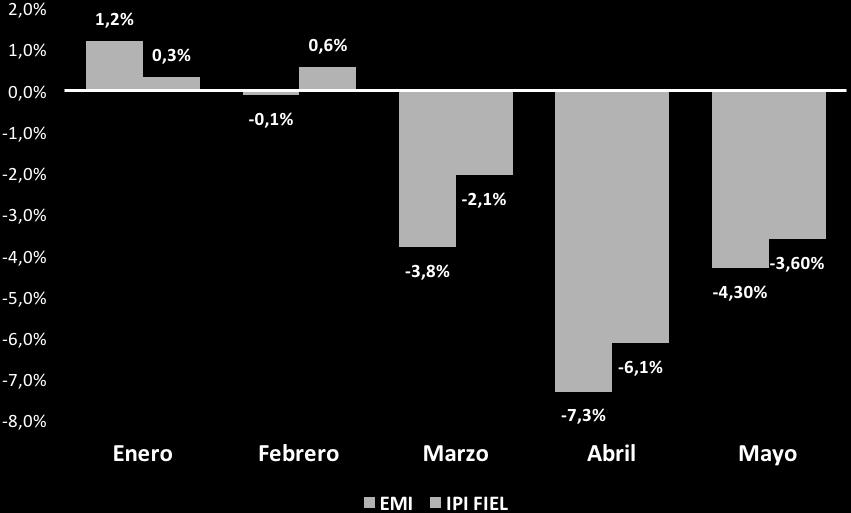 metálicas básicas (-6%) y en las industrias metalmecánicas (-4,8%) en mayo 2016 respecto de igual mes del año anterior, acumulando en lo que va del año retrocesos del 12% y 9% respectivamente.