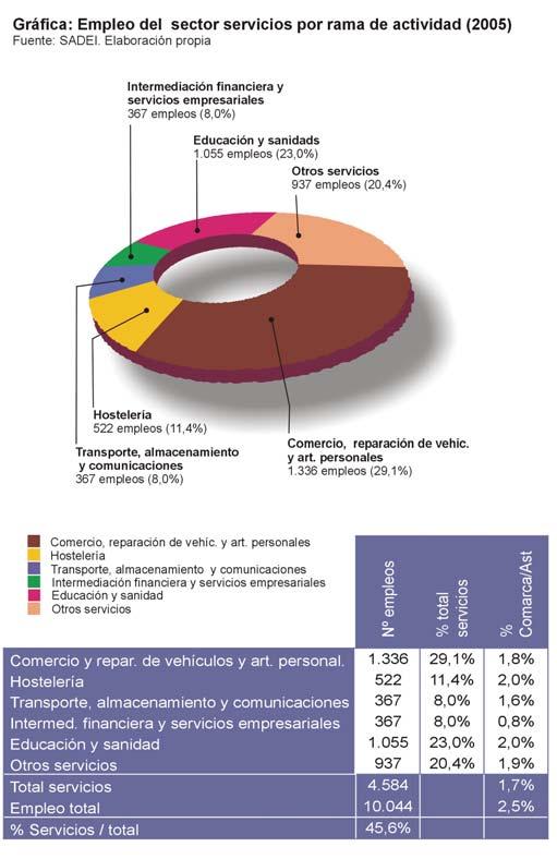 Página 5 Illano y Tapia de Casariego, que lo hacen en un 8,2% y 7,6% respectivamente) vean reducido el peso de los servicios en el conjunto de la economía comarcal.